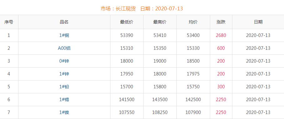 2020年7月13日铜价