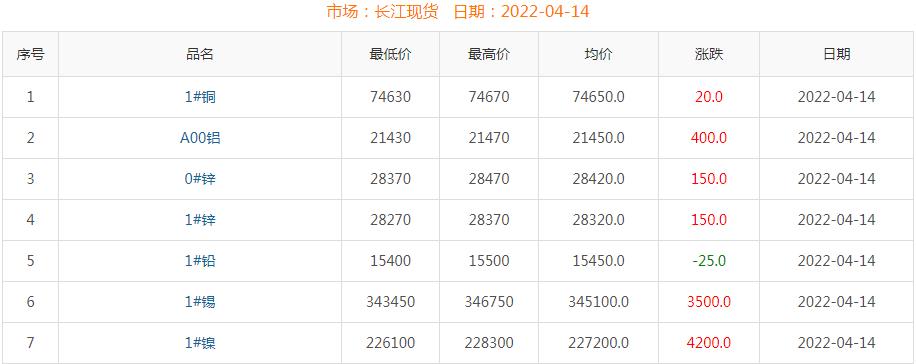 2022年4月14日铜价