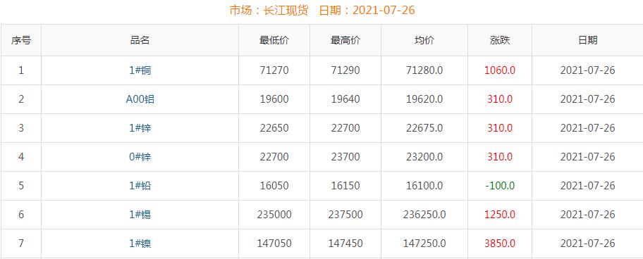 2021年7月26日铜价