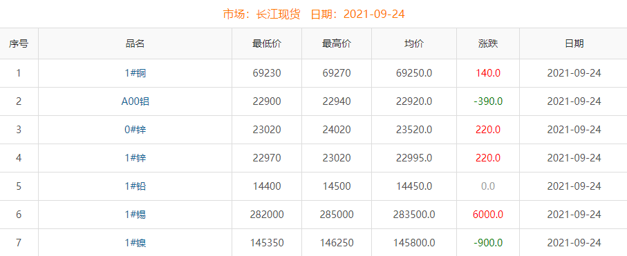 2021年9月24日铜价