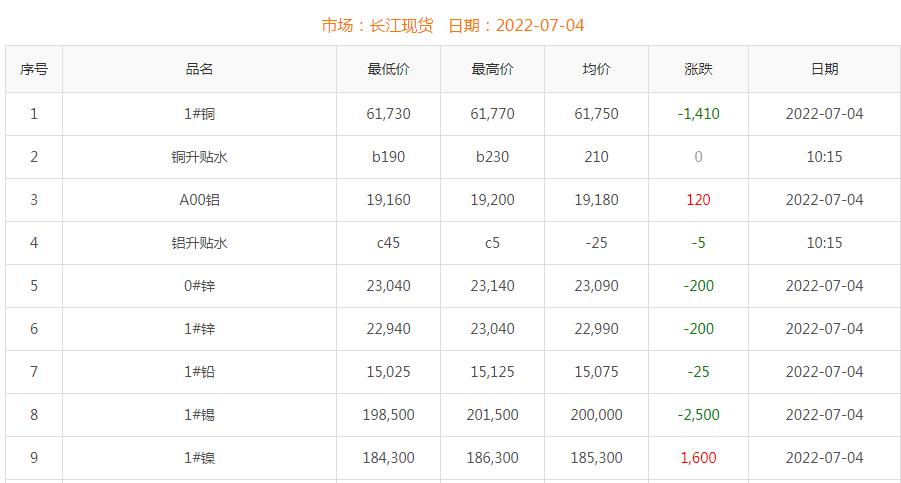 2022年7月4日铜价