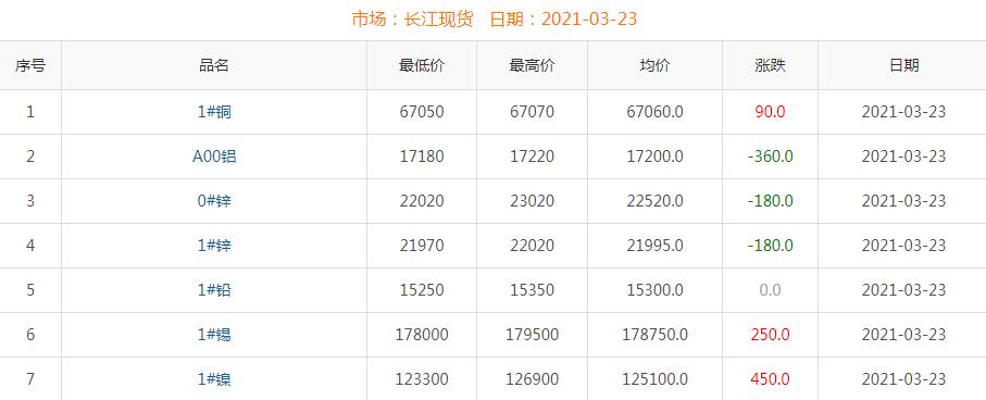2021年3月23日铜价