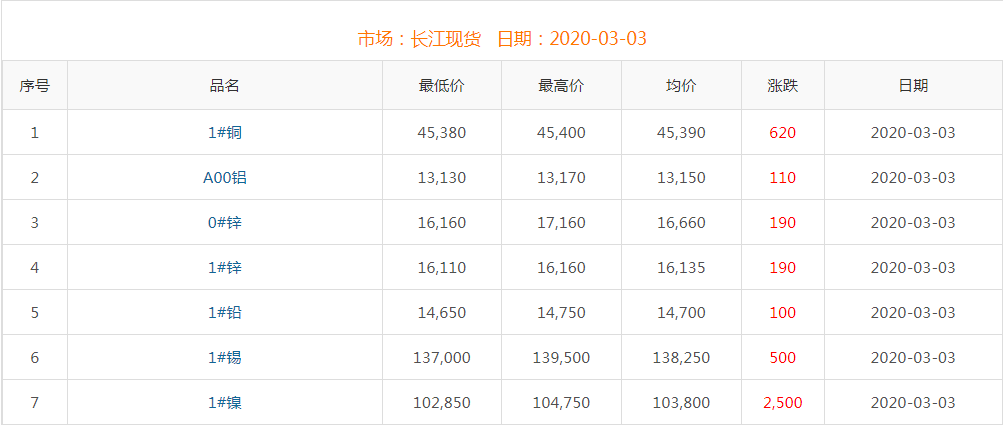 2020年3月3日铜价