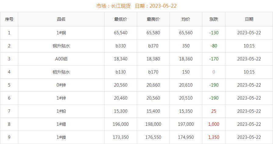 2023年5月22日铜价