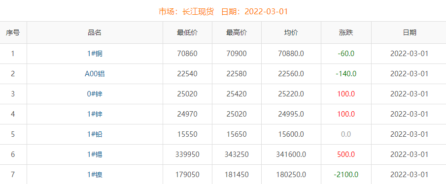 2022年3月1日铜价