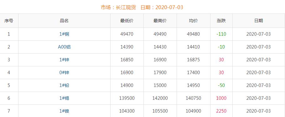 2020年7月3日铜价
