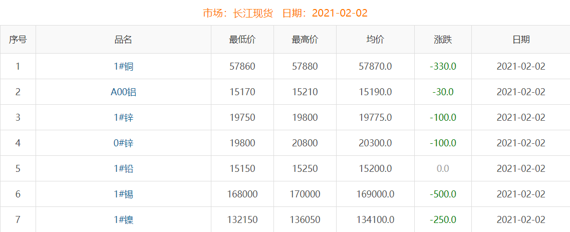 2021年2月2日铜价
