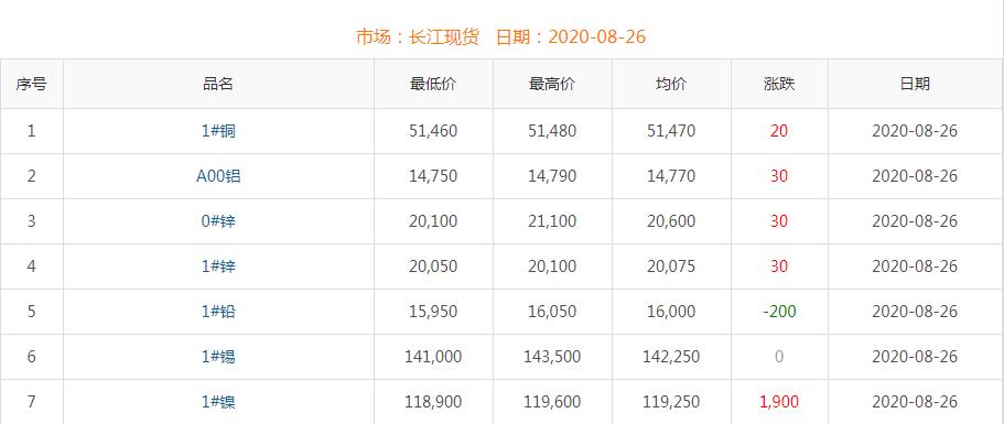 2020年8月26日铜价