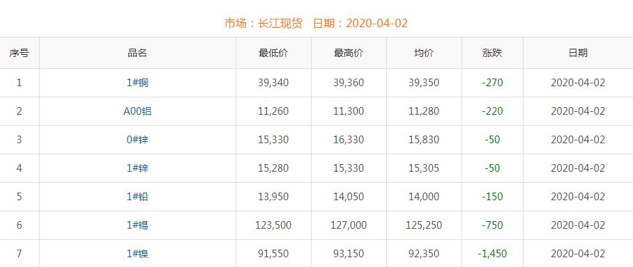2020年4月2日铜价