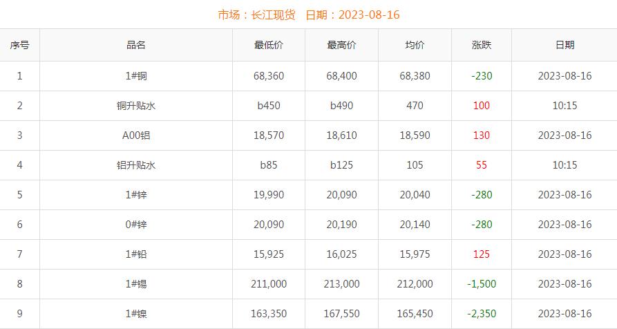 2023年8月16日铜价