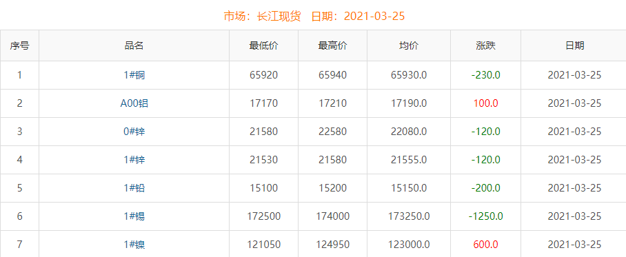 2021年3月25日铜价