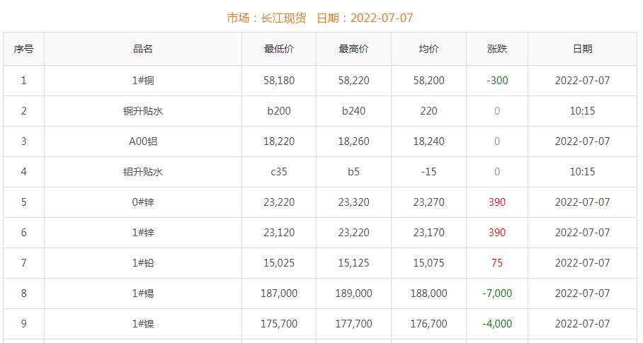 2022年7月7日铜价