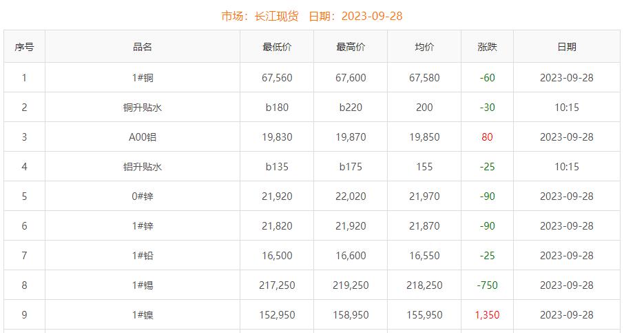 2023年9月28日铜价