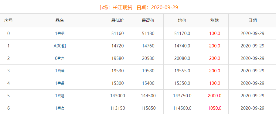 2020年9月29日铜价