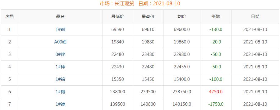 2021年8月10日铜价