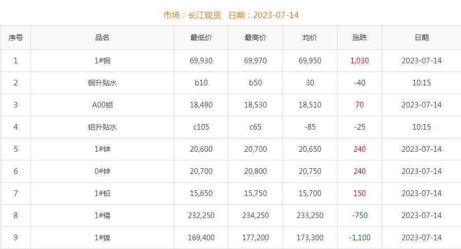 2023年7月14日铜价