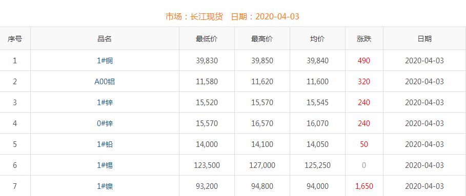 2020年4月3日铜价