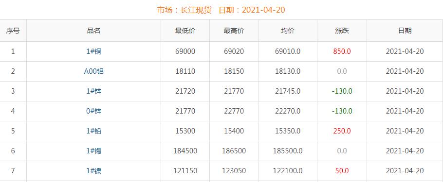 2021年4月20日铜价