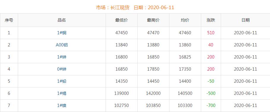 2020年6月11日铜价