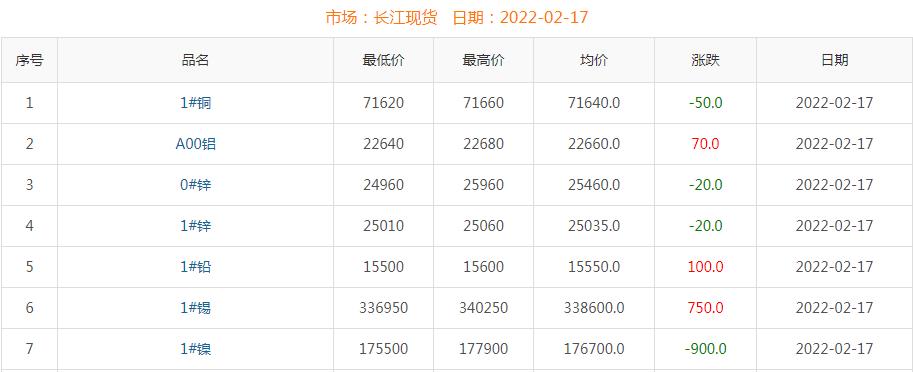2022年2月17日铜价