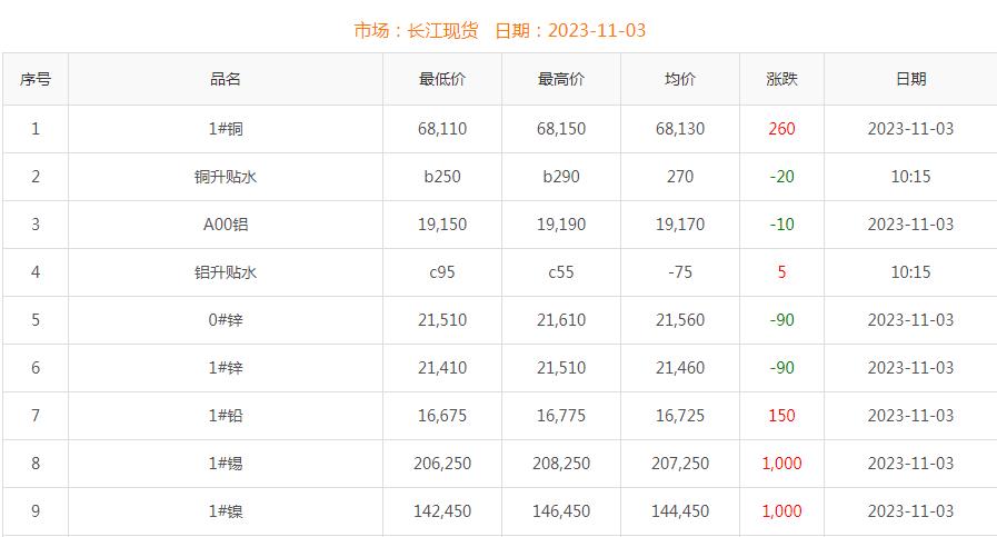 2023年11月3日铜价