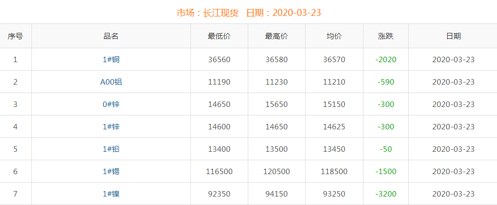 2020年3月23日铜价