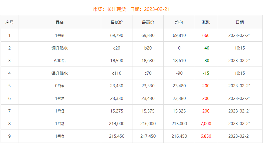2023年2月21日铜价