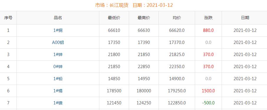 2021年3月12日铜价