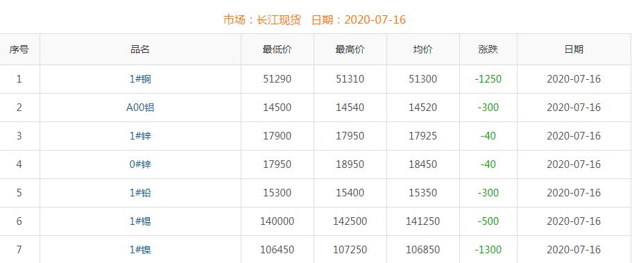 2020年7月16日铜价