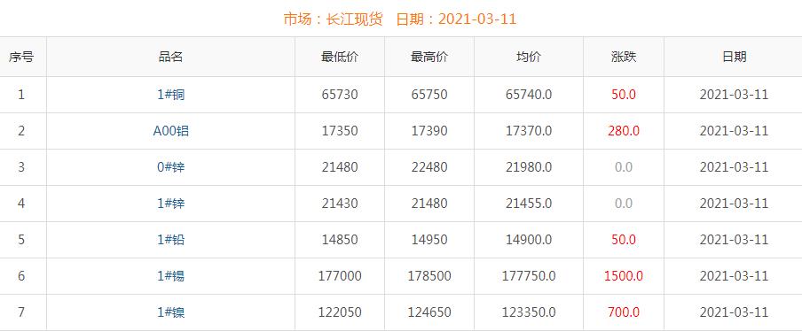 2021年3月11日铜价