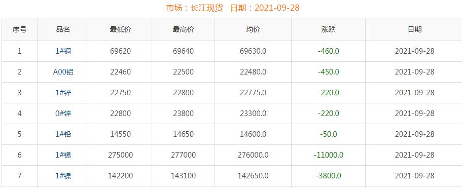 2021年9月28日铜价