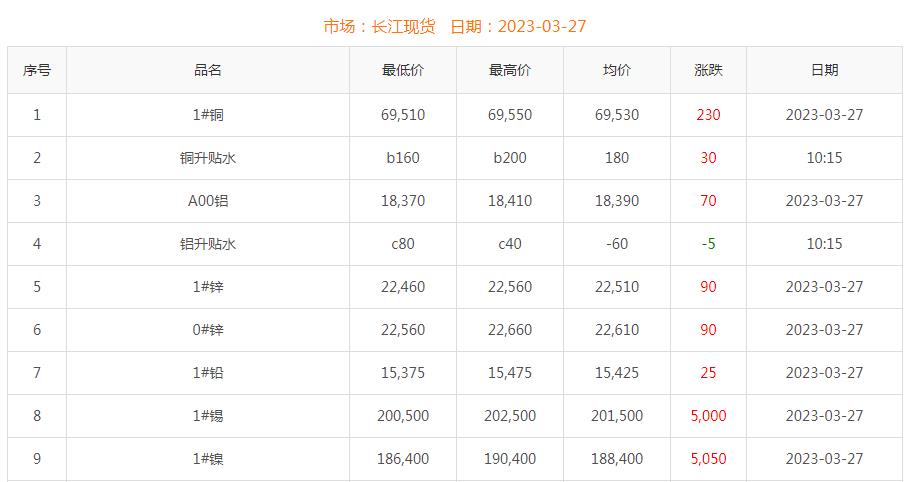 2023年3月27日铜价