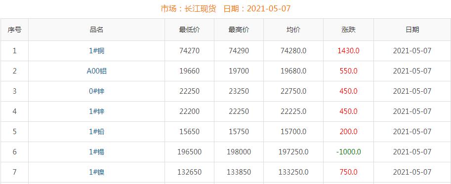 2021年5月7日铜价