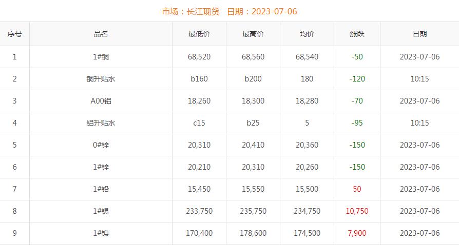 2023年7月6日铜价