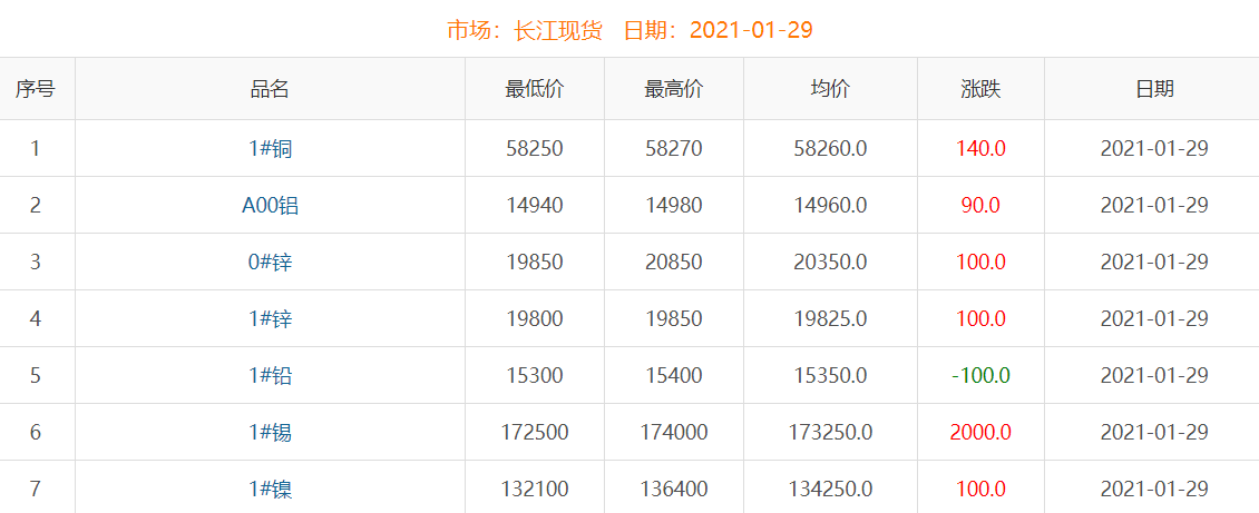 2021年1月29日铜价