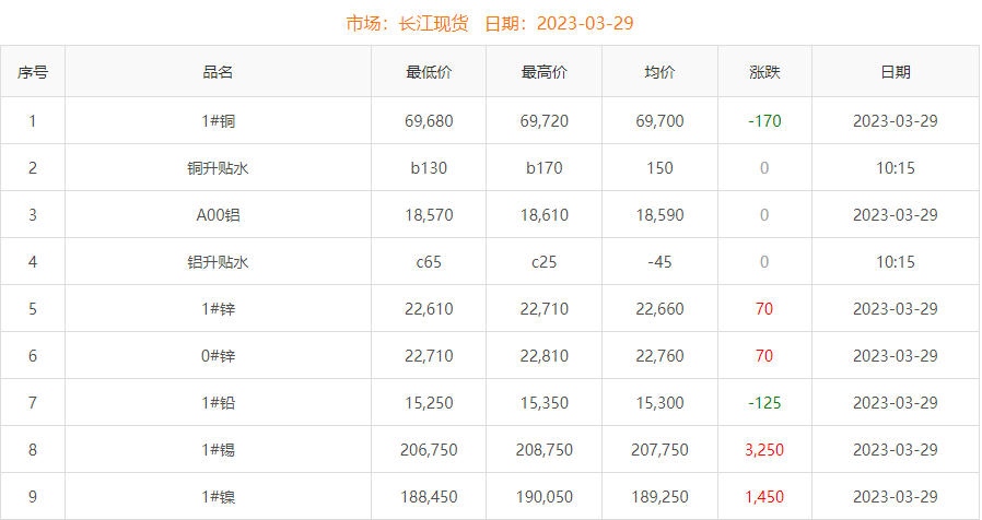 2023年3月29日铜价