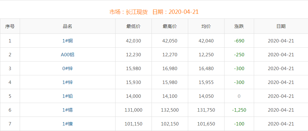 2020年4月21日铜价
