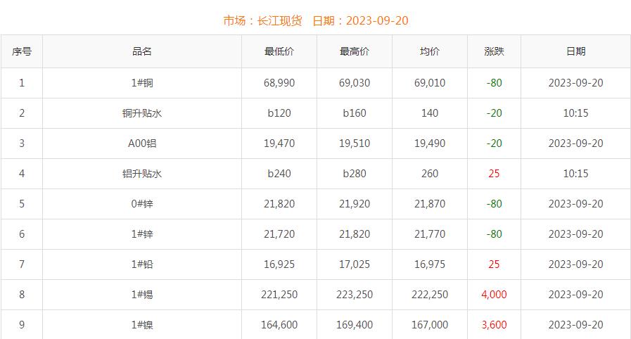 2023年9月20日铜价