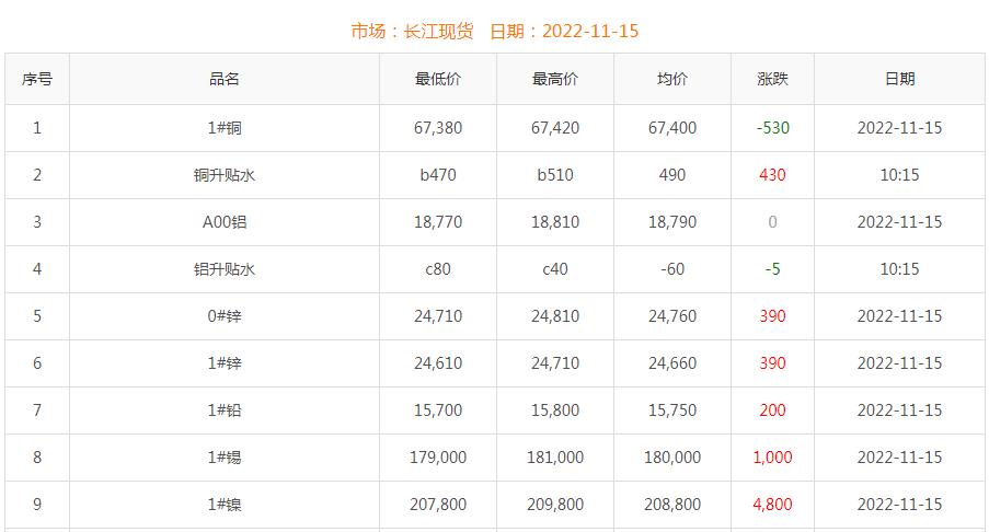 2022年11月15日铜价