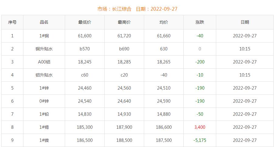 2022年9月27日铜价