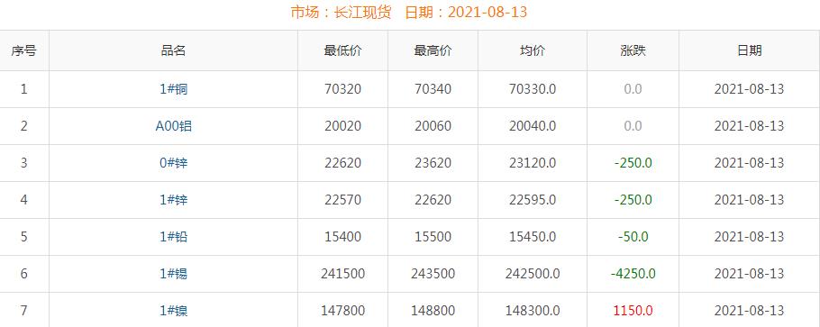 2021年8月13日铜价
