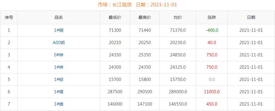 2021年11月1日铜价