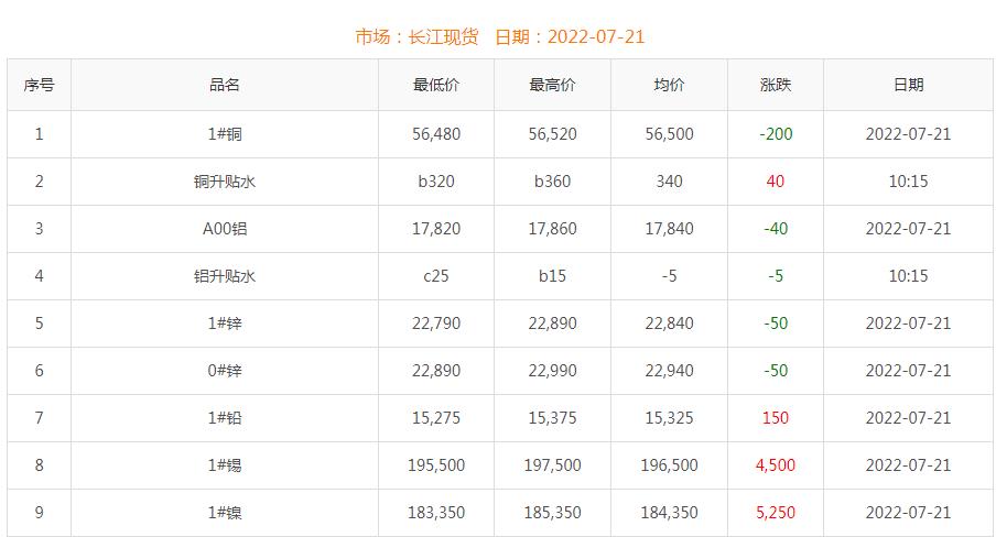 2022年7月21日铜价