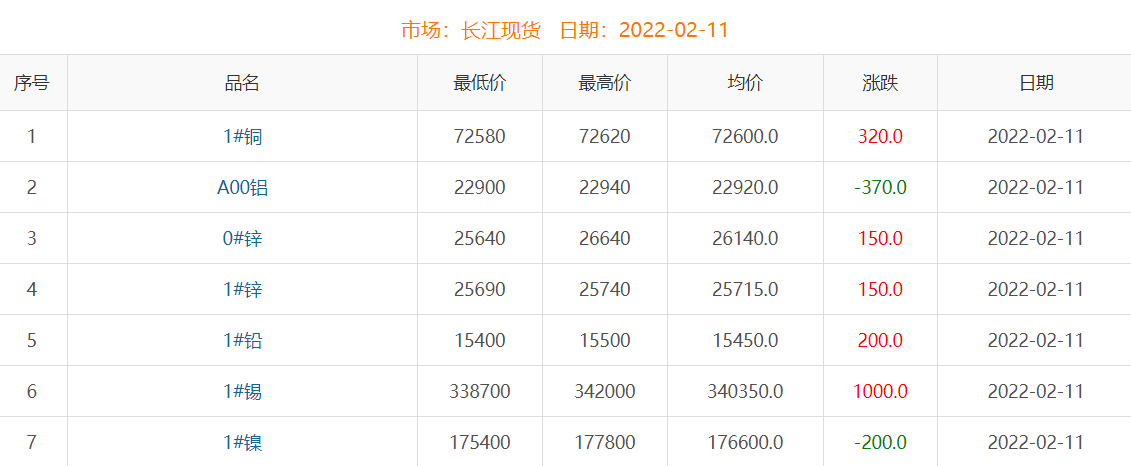 2022年2月11日铜价