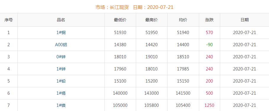 2020年7月21日铜价