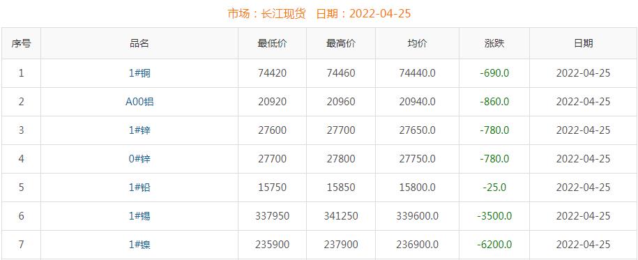 2022年4月25日铜价