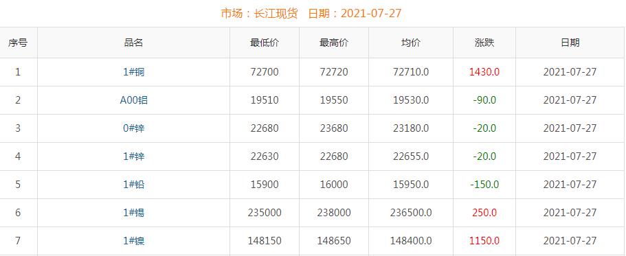 2021年7月27日铜价