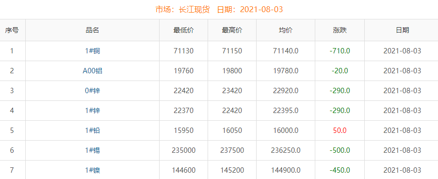 2021年8月3日铜价