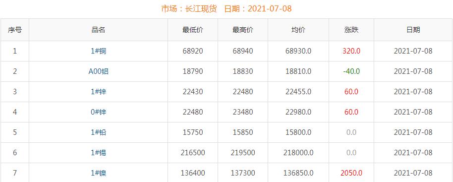 2021年7月8日铜价