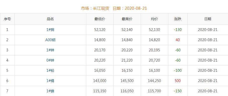 2020年8月21日铜价